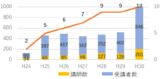 図2　参加診療科数および参加者数の推移