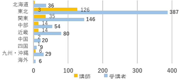 図3　地域別参加者数（平成30年度）